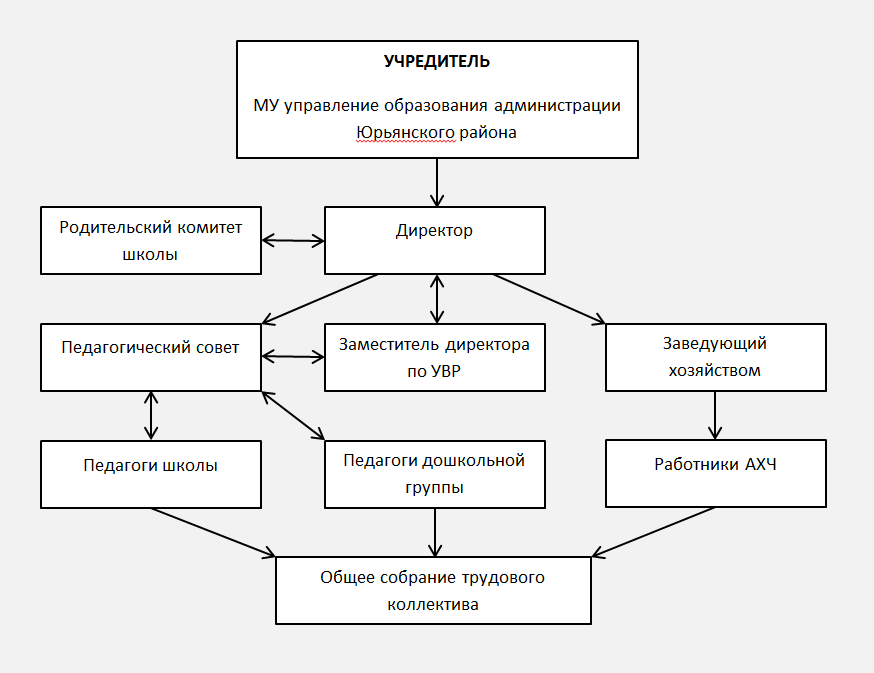 Структура управления